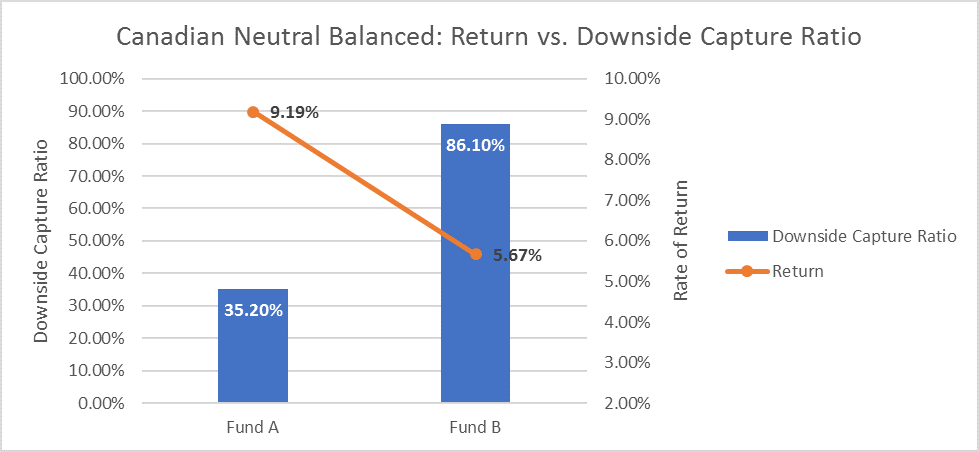 Return vs. Downside Capture Ratio